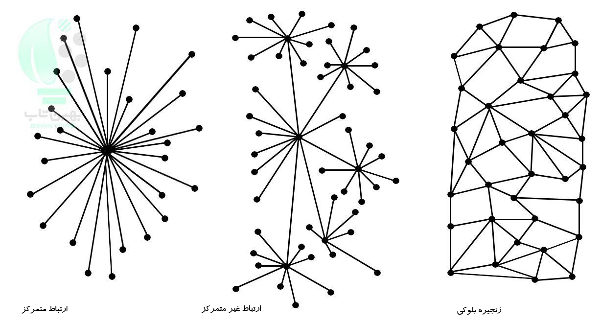 شماتیک پیوند بلاک چین block-chain