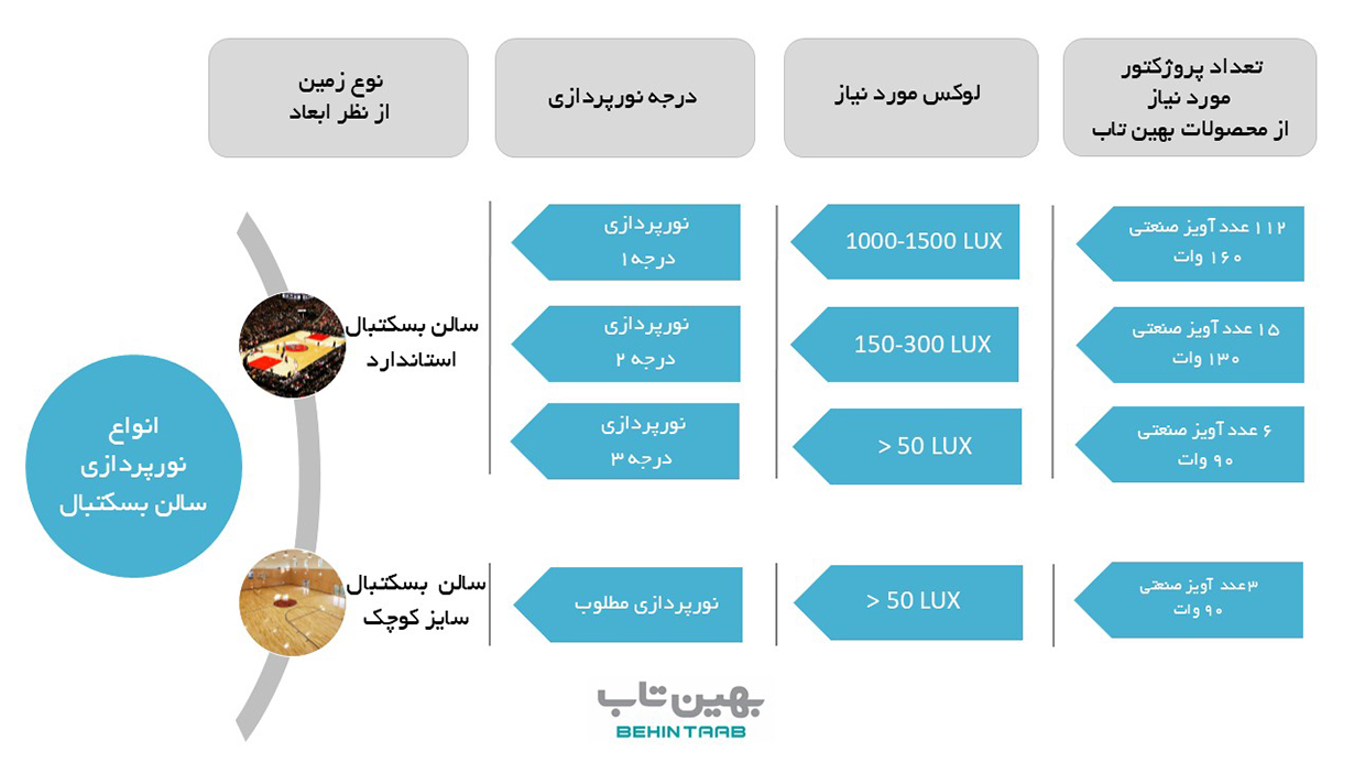مقدار نور زمین بسکتبال