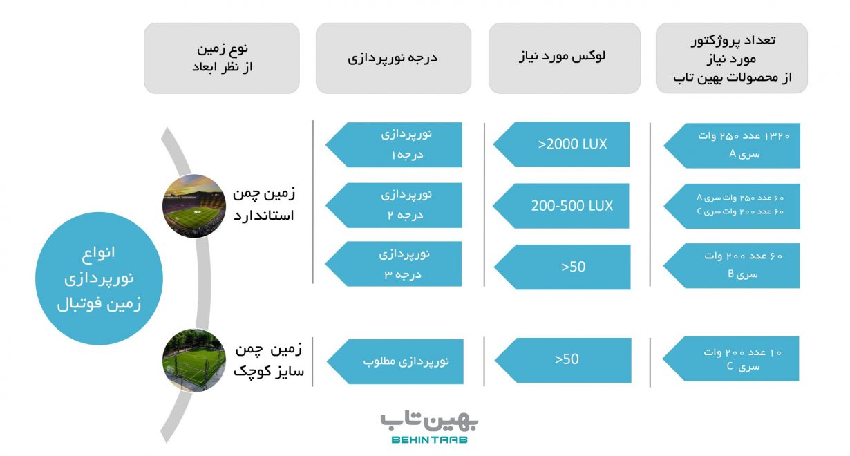 جدول نورپردازی زمین فوتبال و فوتسال